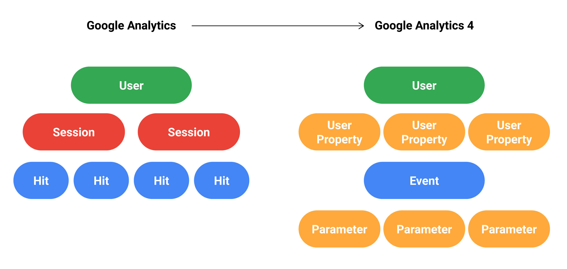 Vergleich der Datenerhebung von Google Analytics und GA4